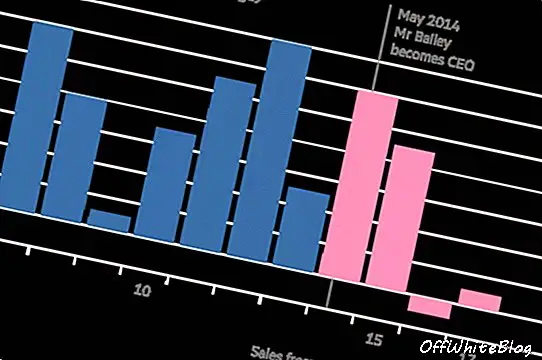 Graf z Financial Times sledující klesající prodeje Burberry pod výkonným ředitelem Bailey